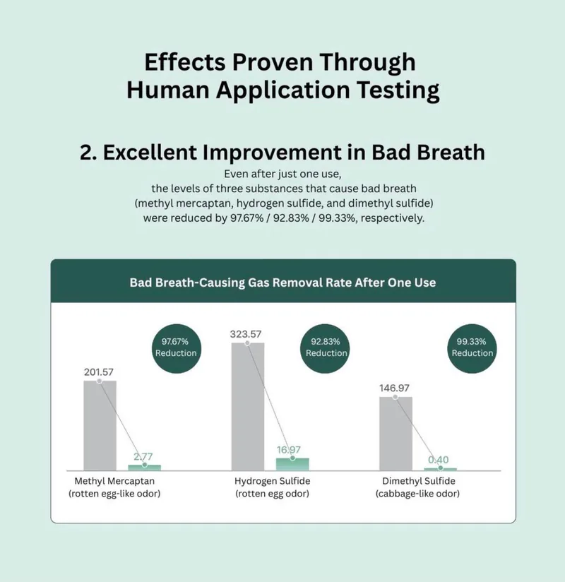 Bad-breath compound reduction after one use, from RIMAN testing