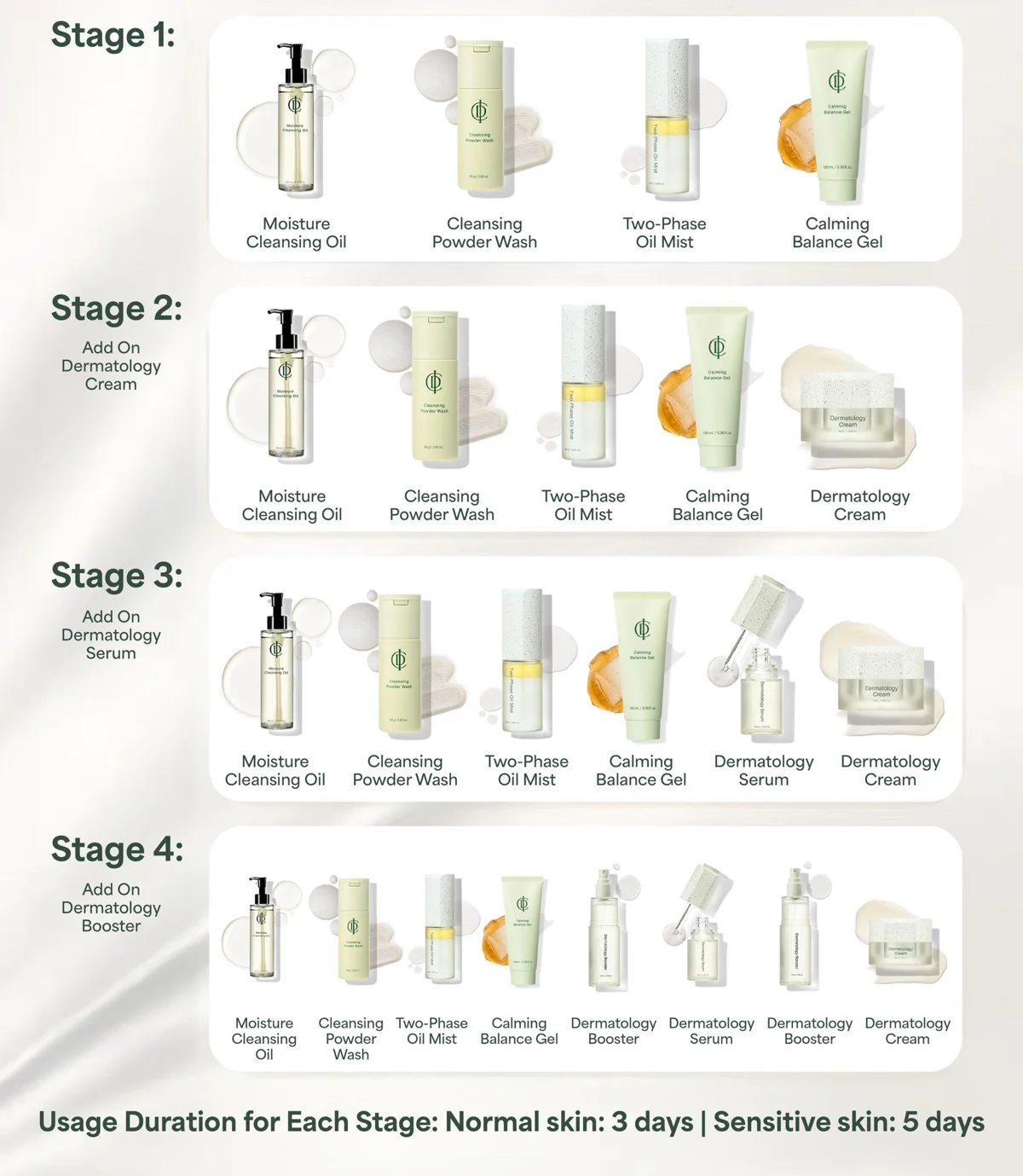 ICD skincare routine in four stages, from four cleansing and prep products up to the full routine with Dermatology Booster, Serum and Cream